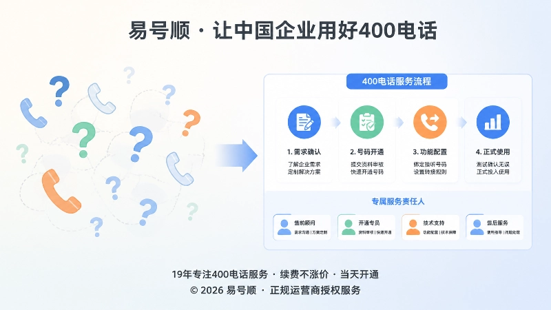 2026年400电话申请：正规服务商落地前后对比示意