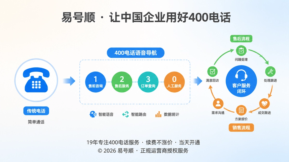 2026年400电话办理：从通话工具升级为客户承接流程的时间线示意