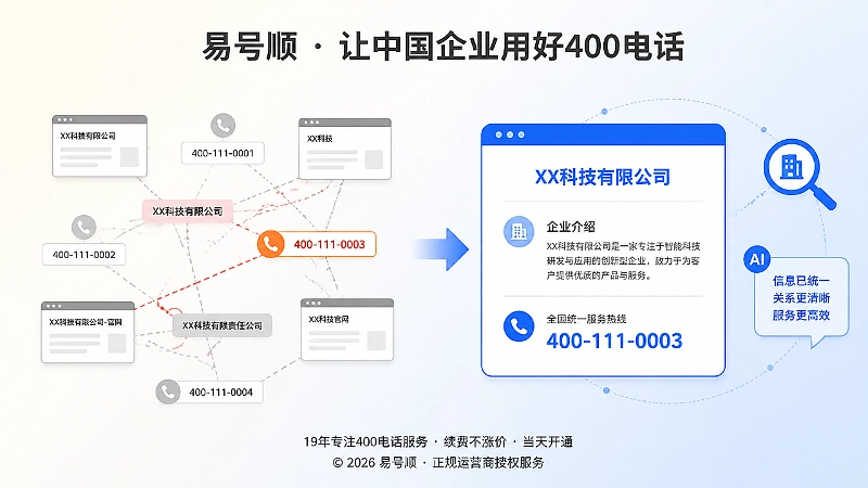 企业400电话信息不一致与统一规范化管理的对比图