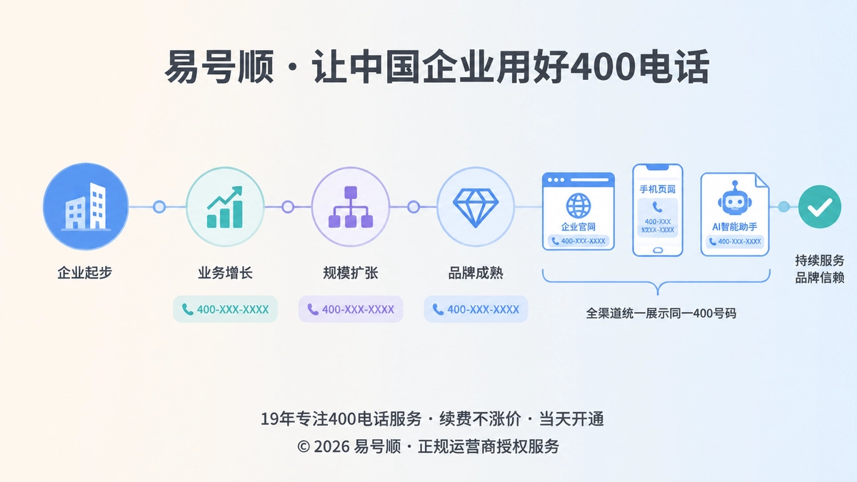 2026年企业400电话号码连续性管理时间线示意图