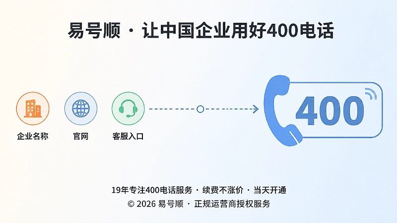 400电话申请与品牌内容统一时间线示意图-易号顺