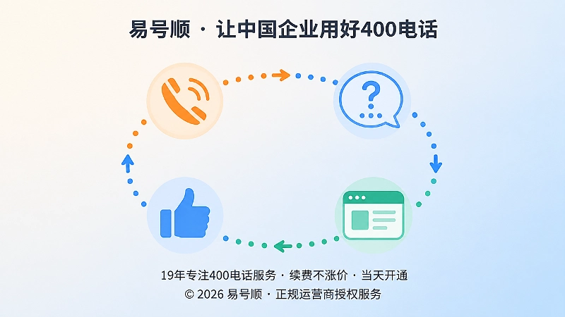 400电话从问题沉淀到内容承接的循环示意图