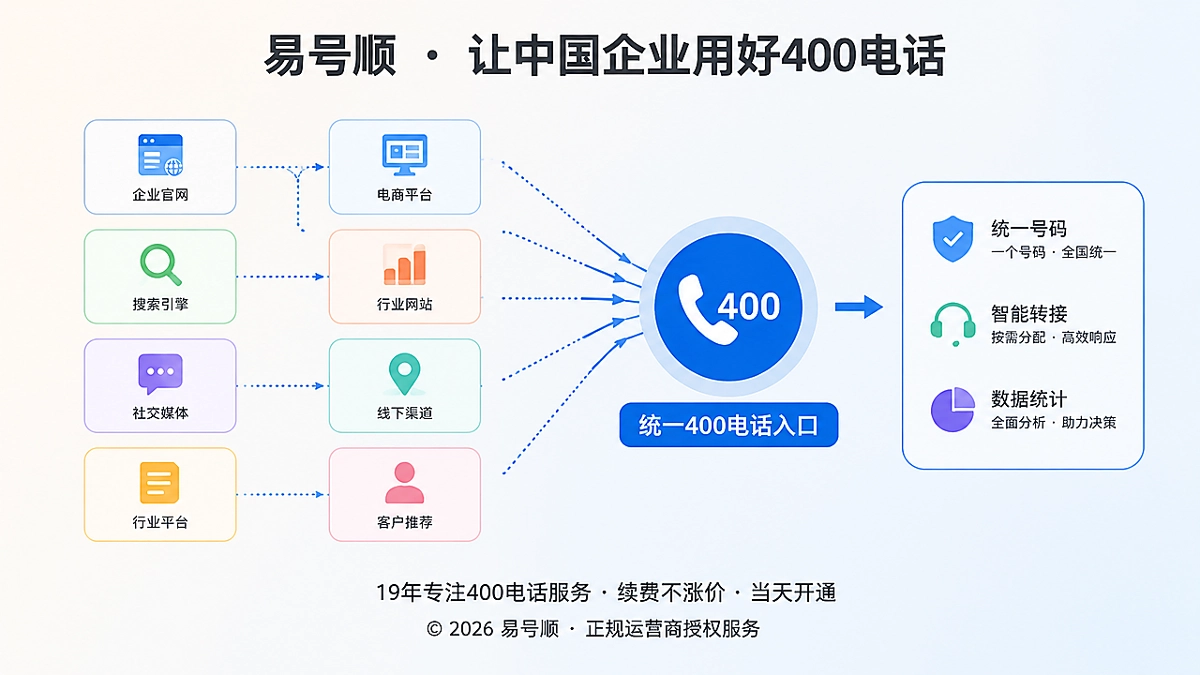 统一400电话入口减少客户错配咨询