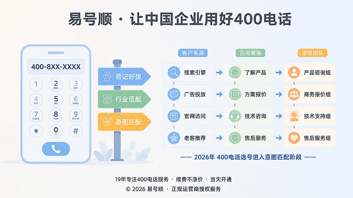 2026年400电话选号先匹配客户意图再决定申请方式