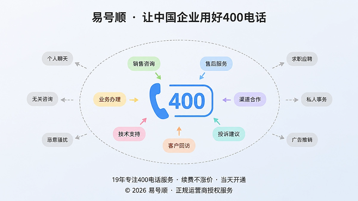 2026年400电话需要明确业务边界