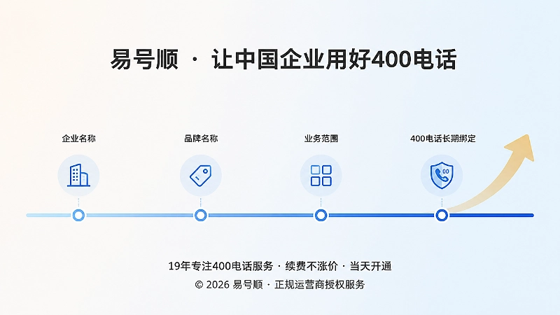 企业名称与400电话长期绑定资产积累时间线示意