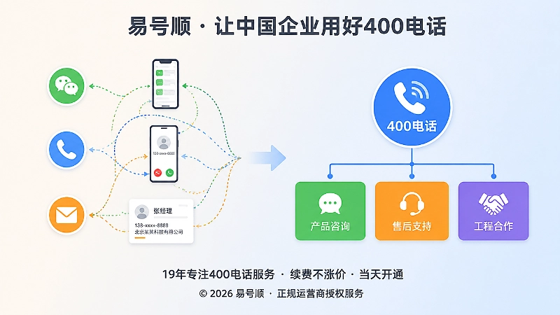 400电话统一入口前后对比