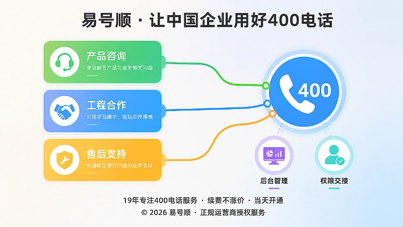 400电话多业务承接梳理示意