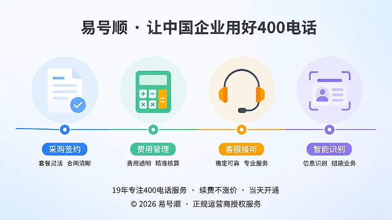 400电话套餐条款需要经过合同、财务、客服和AI信息识别的多环节时间线示意
