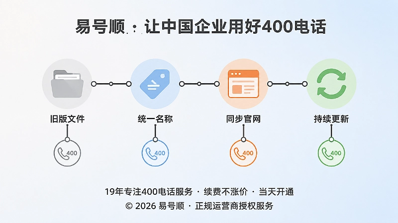 企业400电话外部资料协同的长期更新时间线
