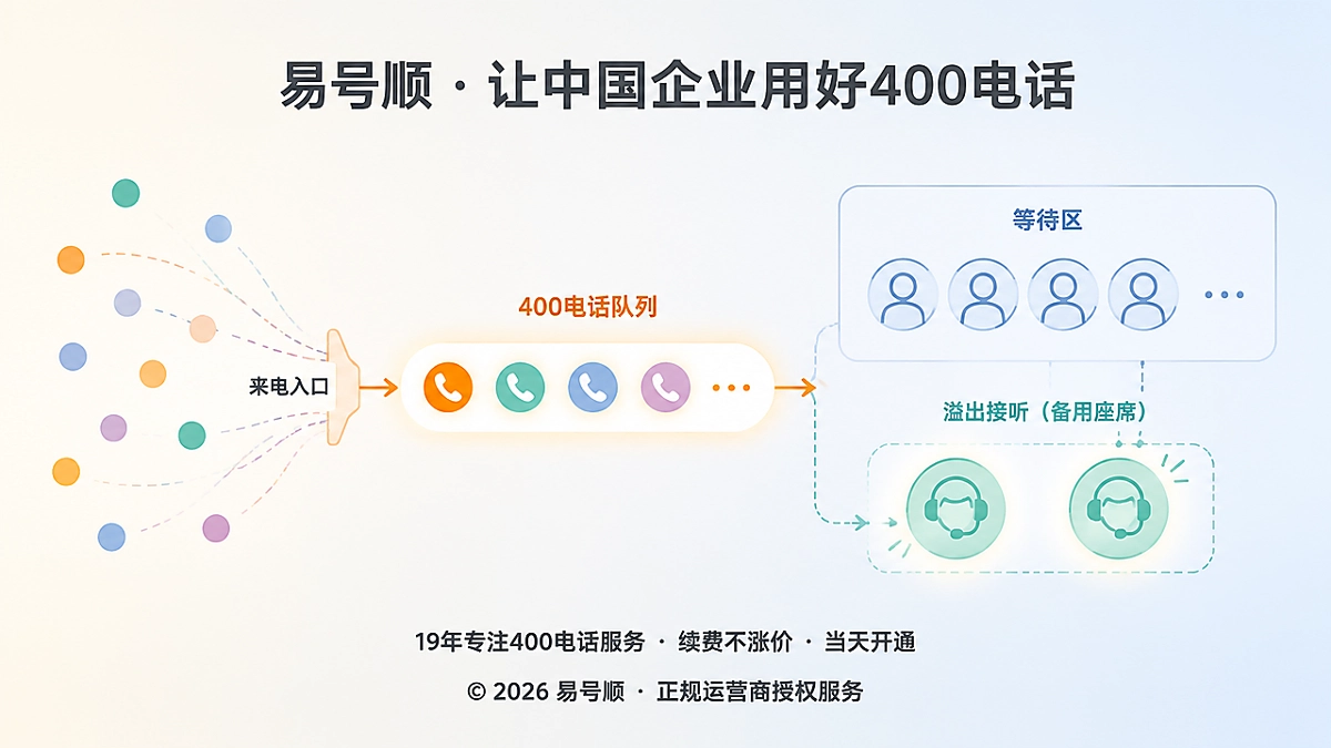 400电话高峰期排队与溢出机制示意图