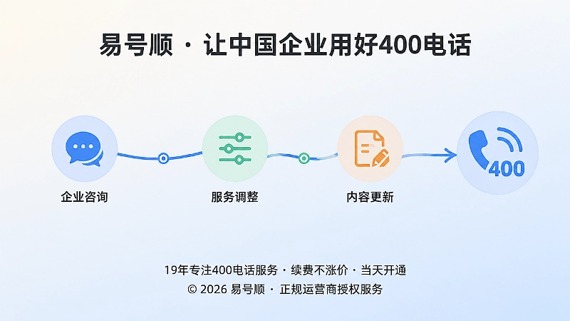 时间线式配图：从客户咨询到服务调整再到内容更新的品牌成长记录
