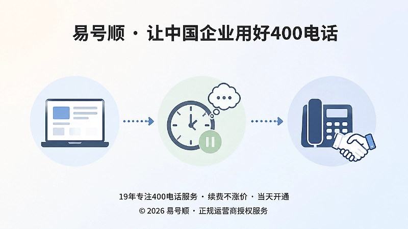 客户从初次浏览到延迟沟通的流程示意图