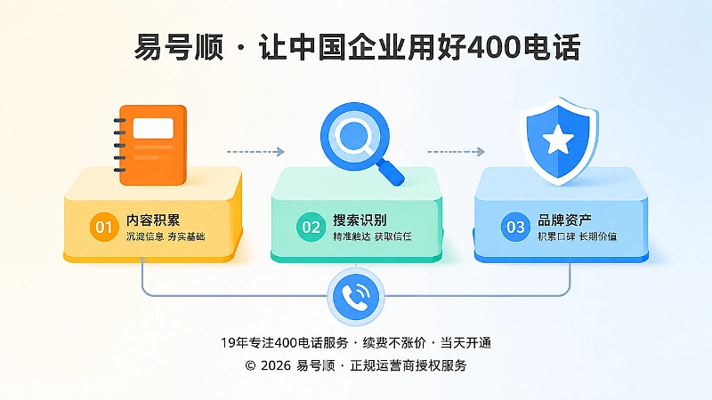 400电话帮助中心时间线式建设路径