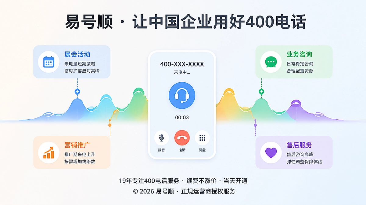 2026年400电话套餐解析：通信配置如何跟上业务波动
