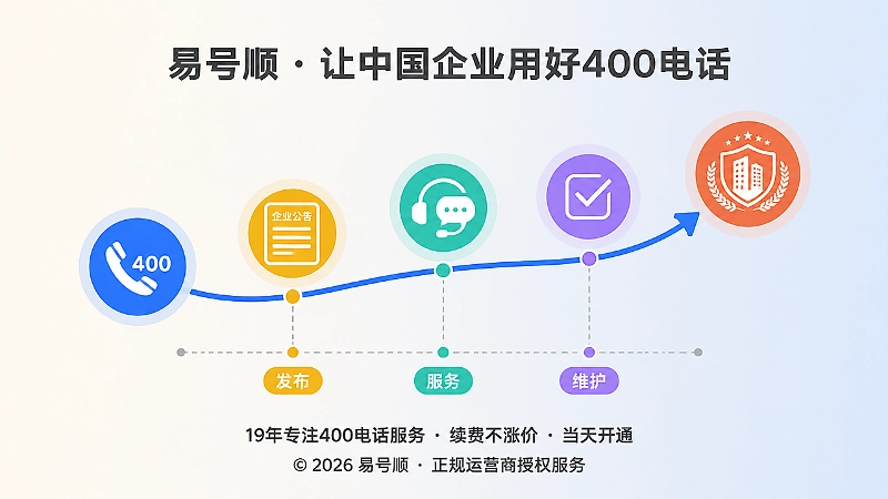 时间线式图解400电话申请后的企业新闻记录路径