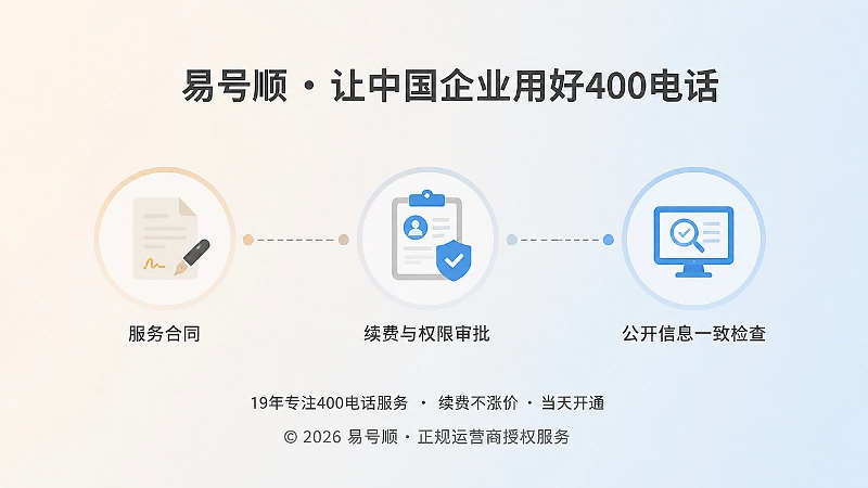 从400电话办理到日常服务变更的时间线示意