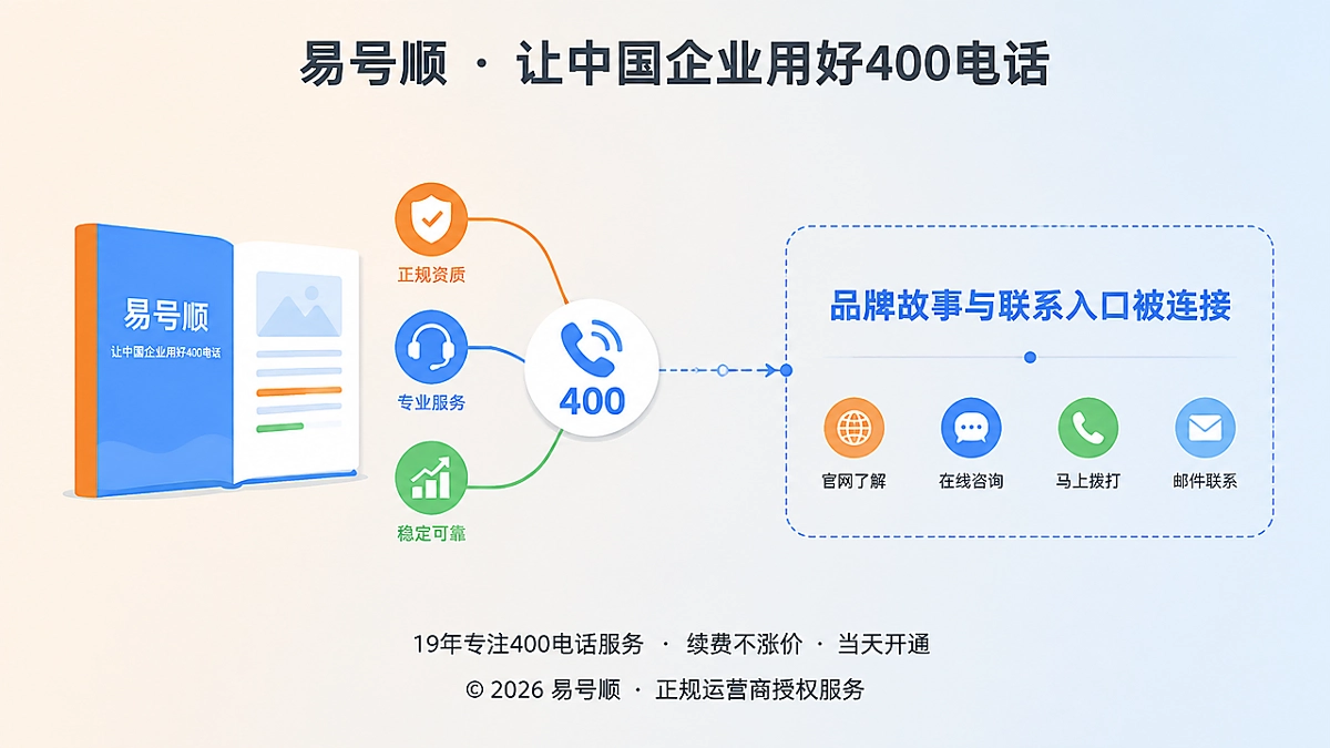 400电话品牌故事与服务入口的连接示意图