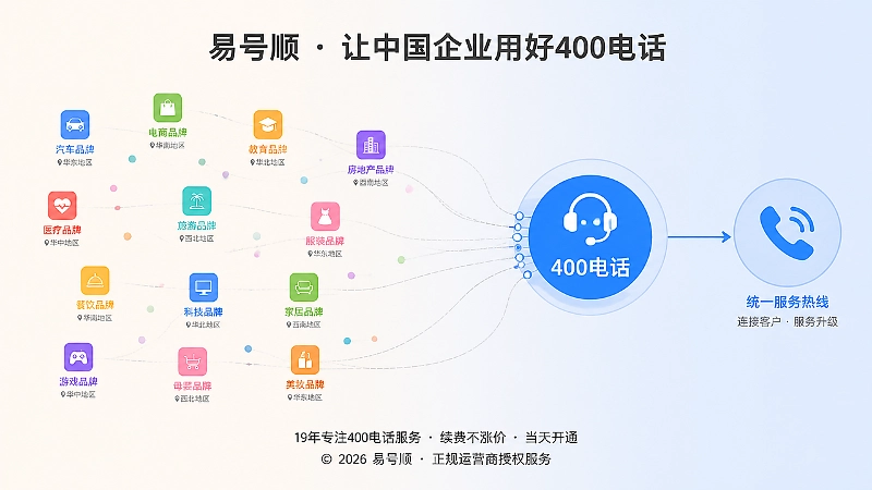 多品牌多区域场景下400电话办理关系梳理示意图