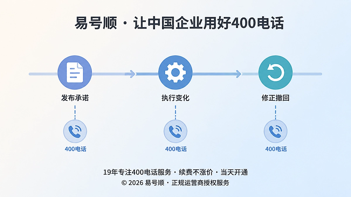 400电话承诺闭环：发布、执行、修正