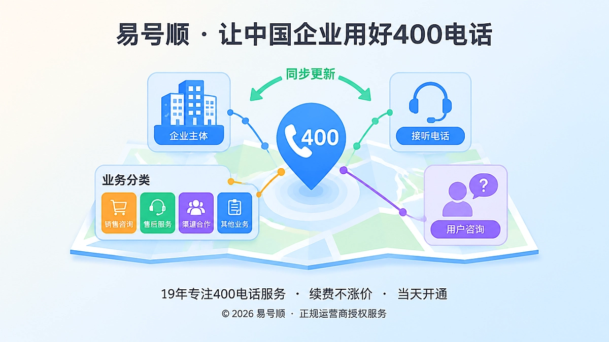 2026年400电话套餐解析封面，易号顺责任地图