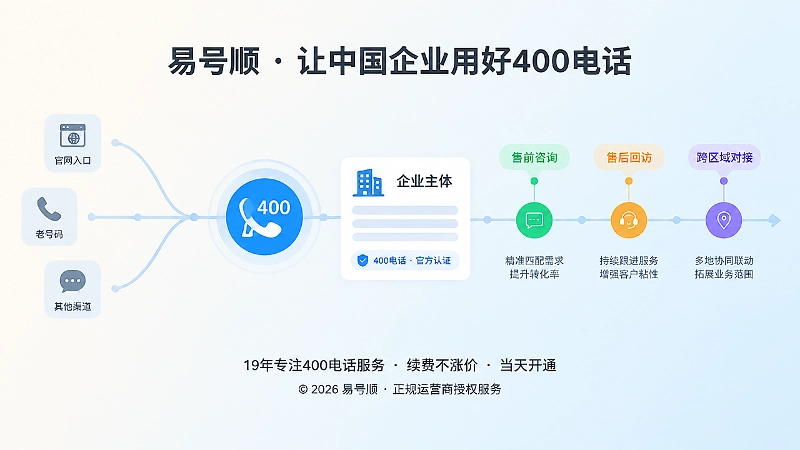 时间线式配图：公司新闻持续补充400电话业务信息轨迹