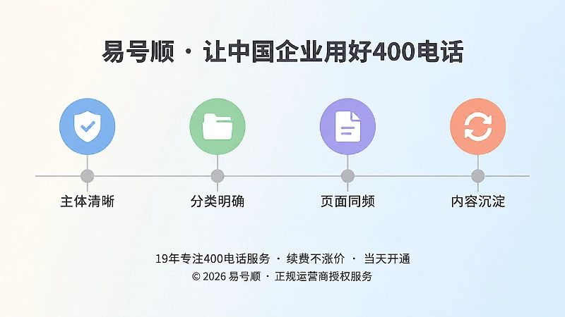 400电话咨询意图治理的四个落地步骤时间线
