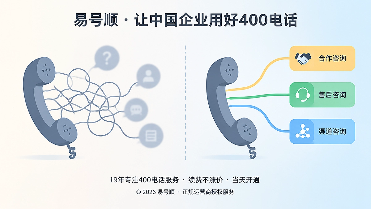 400电话咨询意图治理对比图，左侧混乱右侧清晰